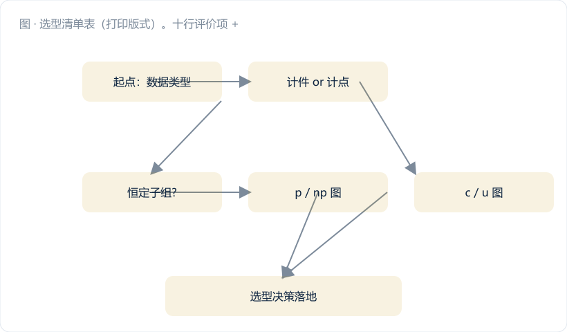 选型清单表（打印版式）。十行评价项 + 权重列 + 三列供应商打分格（留空供读者自填）+ 最右一列"现场验证动作"。第 1、2 行用红色边框标注"一票否决"，表头写"SPC 软件选型评分表（满分 100）"。图注："把这张表带进会议室，比带三个工程师管用"。