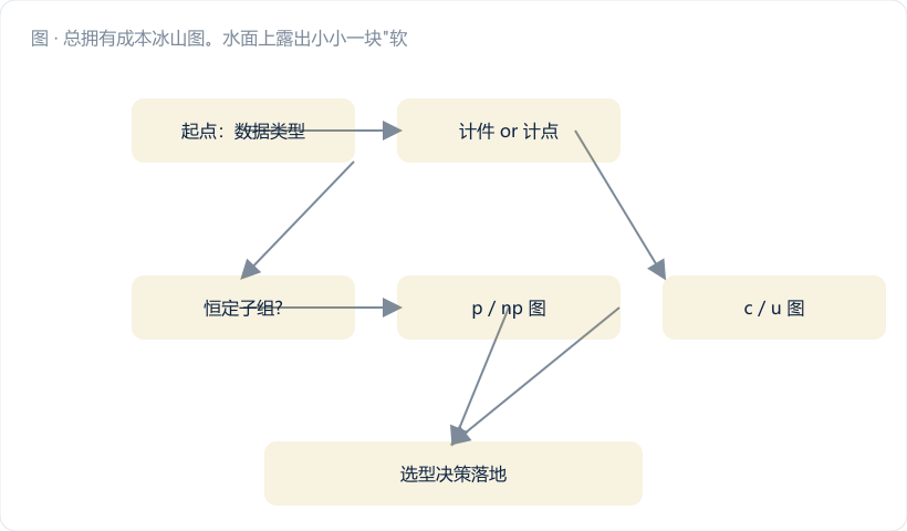 总拥有成本冰山图。水面上露出小小一块"软件许可费"，水面下依次是"接口开发""实施与培训""年维保×3""内部人力""数据迁移"。三家供应商各一座冰山，A 家水下部分最大。图注："报价单上那个数，通常只占三成"。
