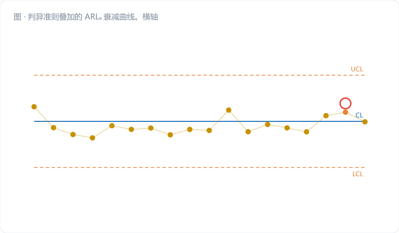 判异准则叠加的 ARL₀ 衰减曲线。横轴为"启用的准则条数"（1→8），纵轴为 ARL₀（370 → 约 50），曲线陡降；在 1 条处标注"370 点误报一次"，4 条处标注"约 81–92 点"，8 条处标注"约 50 点"。右侧配一个手机推送截图样式的小图，满屏红色报警。图注："每多勾一条，狼来的次数就多一分"。