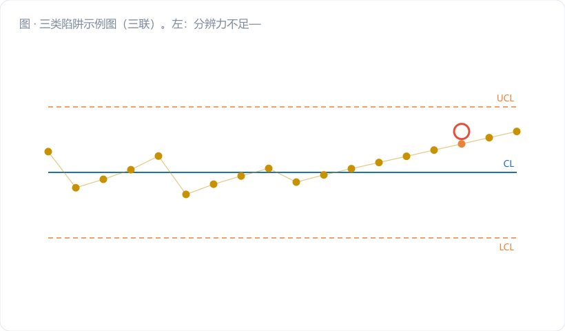 三类陷阱示例图（三联）。左：分辨力不足——散点被压在三条水平离散值上，控制限明显过窄，多点出界标红。中：滚动重算——真实均值一路上扬，控制限像影子一样跟着爬，图上无一点出界，末端标"已超规格限"。右：自相关——数据呈明显波浪状，控制限内点数偏少，标注"休哈特图不适用"。图注："三张图都不会报错，它们只会给你错的答案"。
