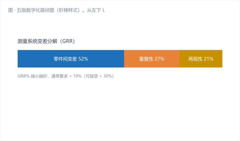 五级数字化路径图（阶梯样式）。从左下 L0 到右上 L4 画五级台阶，每级台阶上放一个形态图标（纸卡片 / Excel / 单机电脑 / 联网仪表盘 / MES 中台）。每两级之间的立面上写"准入条件"（控制计划 → MSA → 字段规范+算法验证 → 响应流程+流程日志）。一条红色虚线箭头从 L0 直接飞向 L4，箭…