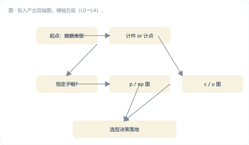 投入产出双轴图。横轴五级（L0→L4），左纵轴"累计投入（万元）"画一条上升折线，右纵轴"年化收益（万元）"画另一条上升折线。两条线在 L3 附近交叉，交叉点标注"回收期最短区间"；L4 段用虚线并标注"收益增速放缓，需闭环流程支撑"。图注："大多数中小厂的性价比甜点在 L3，不在 L4"。